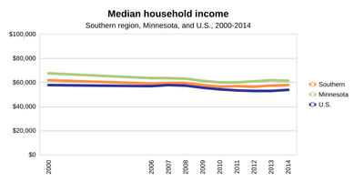 Median Income